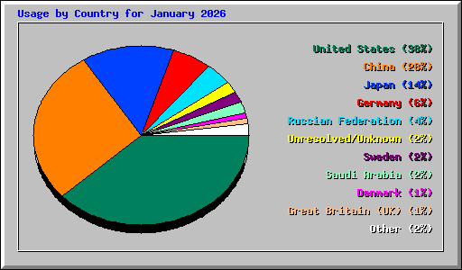 Usage by Country for January 2026