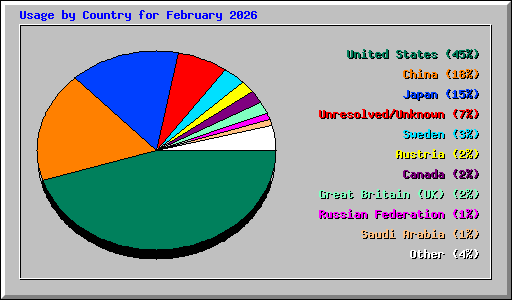 Usage by Country for February 2026