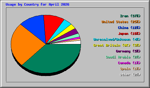 Usage by Country for April 2026