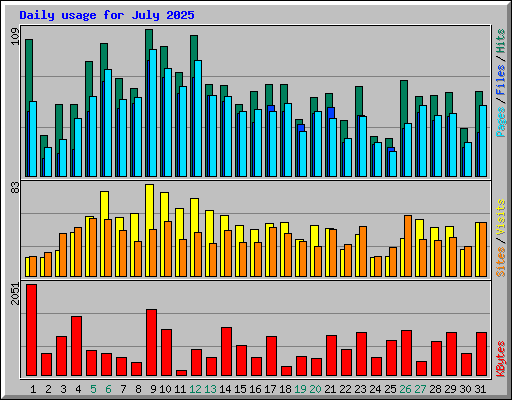 Daily usage for July 2025