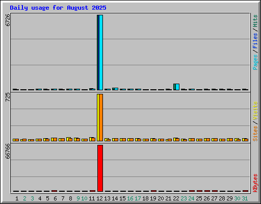 Daily usage for August 2025