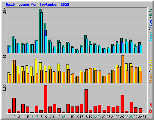 Daily usage for September 2025