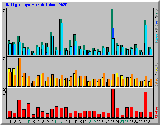 Daily usage for October 2025