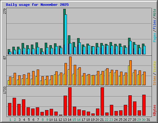 Daily usage for November 2025