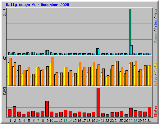 Daily usage for December 2025