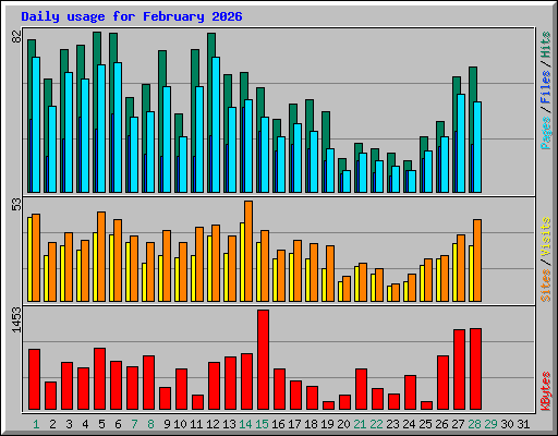 Daily usage for February 2026