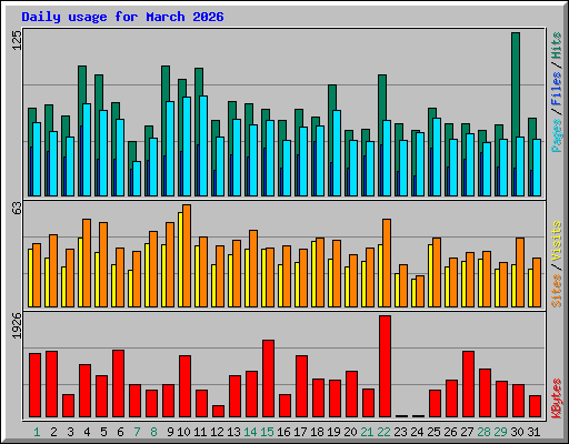 Daily usage for March 2026