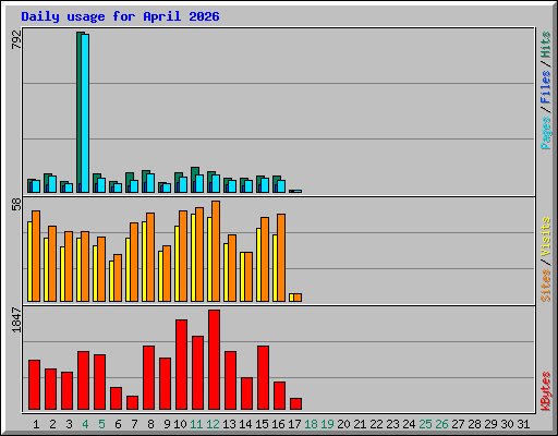 Daily usage for April 2026