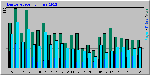 Hourly usage for May 2025