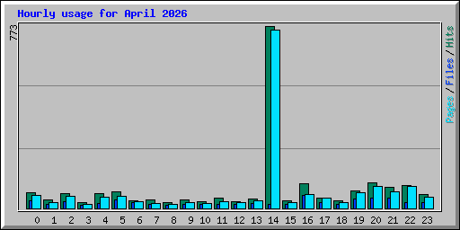 Hourly usage for April 2026