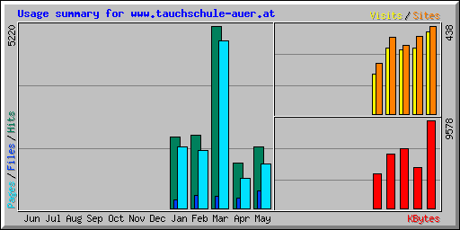Usage summary for www.tauchschule-auer.at