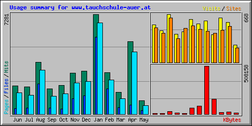 Usage summary for www.tauchschule-auer.at